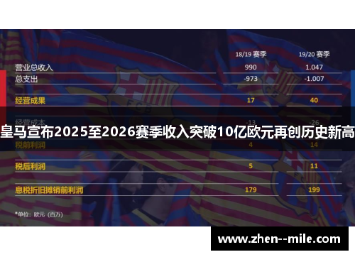 皇马宣布2025至2026赛季收入突破10亿欧元再创历史新高 皇马宣布2025至2026赛季收入突破10亿欧元再创历史新高
